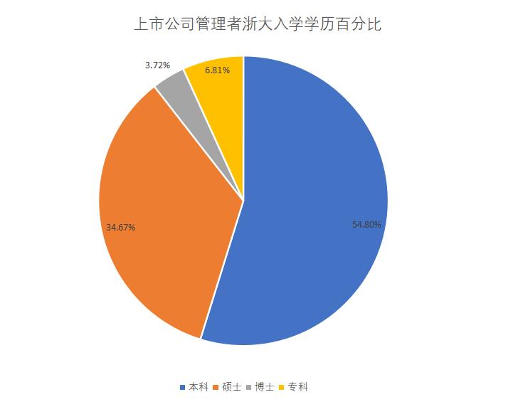 资本市场上的“浙大系”有多强,浙大三大奖排名