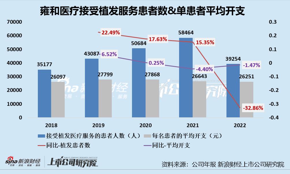 雍禾植发隐形消费,雍禾医疗营销费用