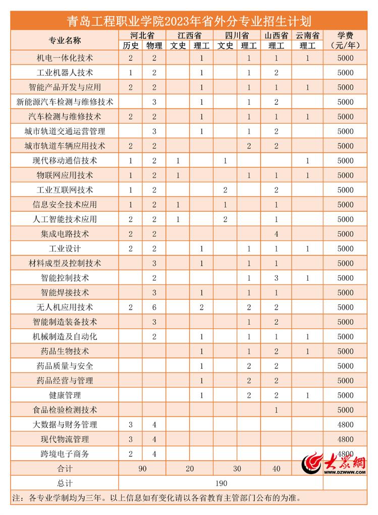 报名青岛工程职业学院,青岛工程职业学院2021录取线