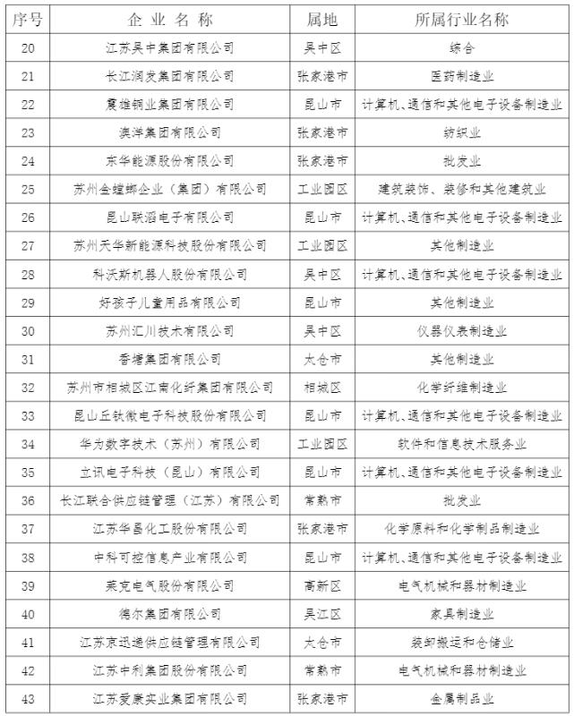 2023年苏州十大民营企业,2023苏州民营企业100强