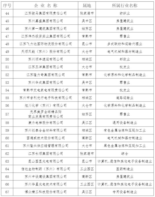 2023年苏州十大民营企业,2023苏州民营企业100强
