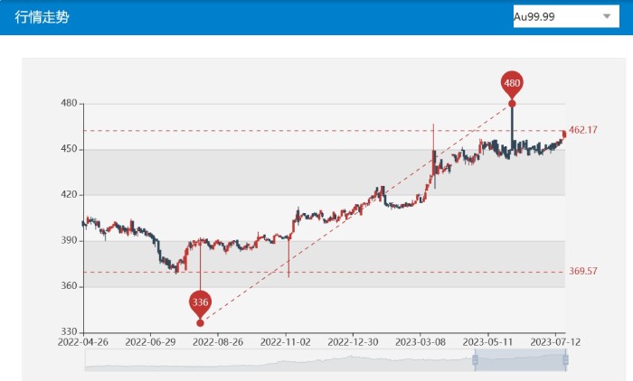 钻石没人要，黄金飞上天？记者实探深圳水贝珠宝市场专家：钻石“跳水”幅度还不算高