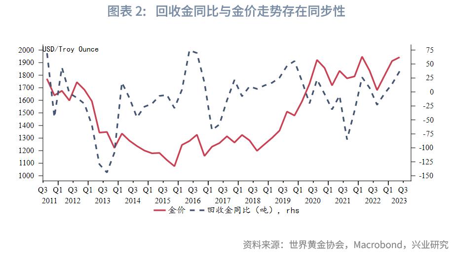 2023q2经济数据发布,q1全球黄金需求同比增长3%