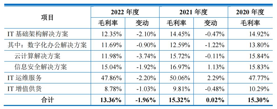 让利扩张三年营收超50亿，昆仑联通毛利率下滑