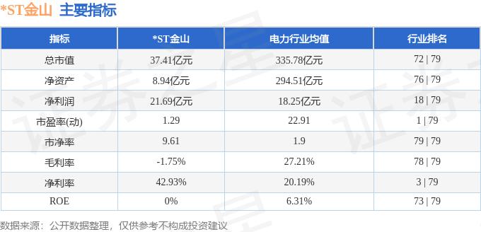 *ST金山(600396)11月1日主力资金净卖出270.33万元