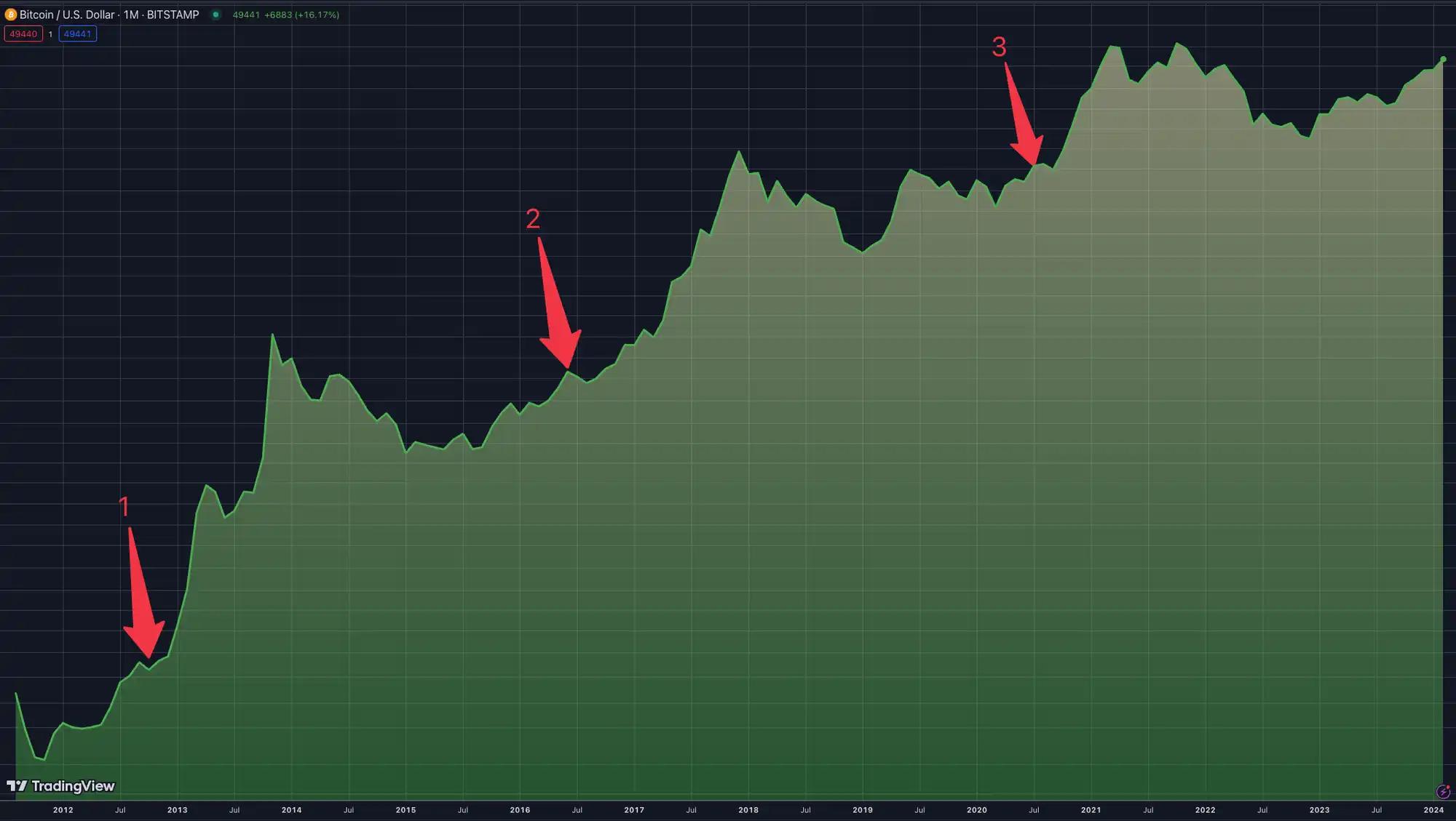 就在刚刚！*币特比**完成了历史性的第四次减半