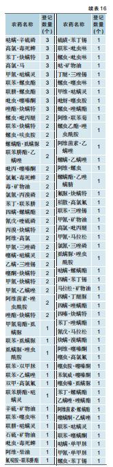 柑橘用农药一览表,全国柑橘种植面积排名