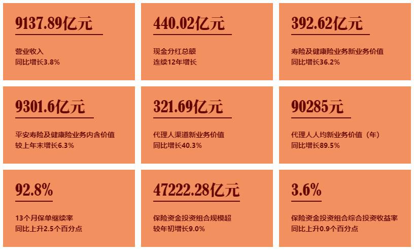 梁家驹细述平安寿险转型,中国平安寿险2023年业绩