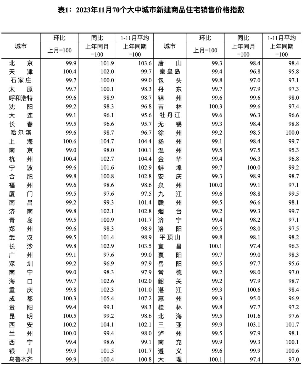 2022年一月青岛新房成交均价,3月青岛二手房起量回暖
