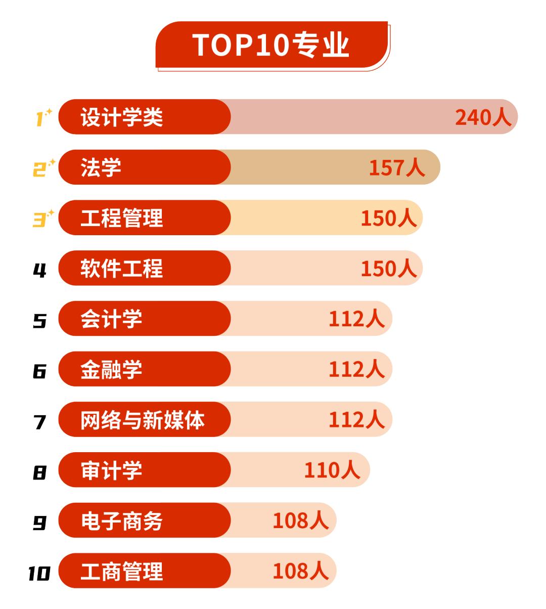 湖北经济学院2023级普通本科新生大数据：共招录4430人，TOP10专业是➝