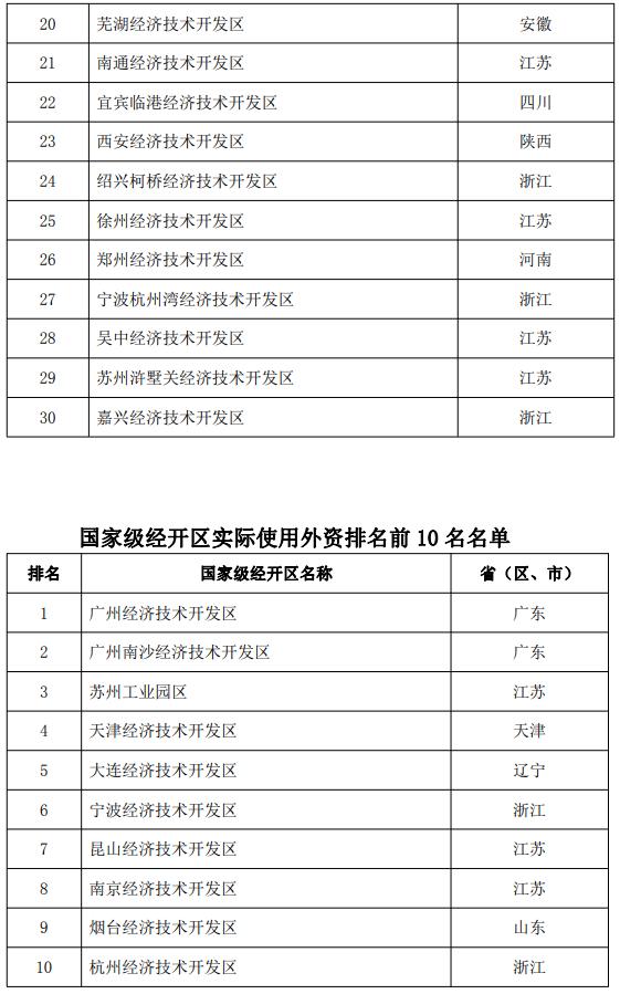 全省经开区考评排名,2023年国家级经开区综合考评