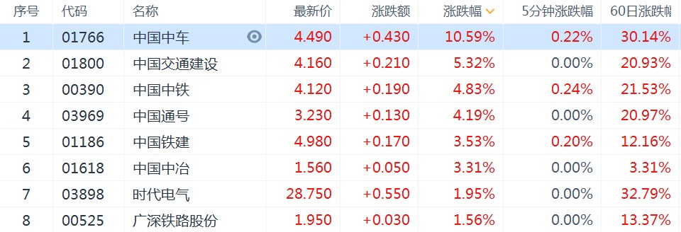 港股地产股全线拉升,港股地产股集体飙升