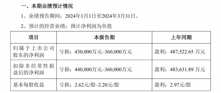 天齐锂业一季度净利,天齐锂业预计一季度净亏损36-43亿