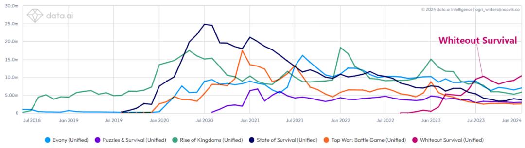 万字解析:年入超5亿美元,上线半年逆势增长的黑马