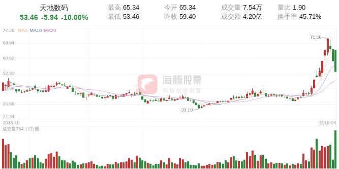 【龙虎榜】联储深圳滨海大道易思博主导天地数码天地板