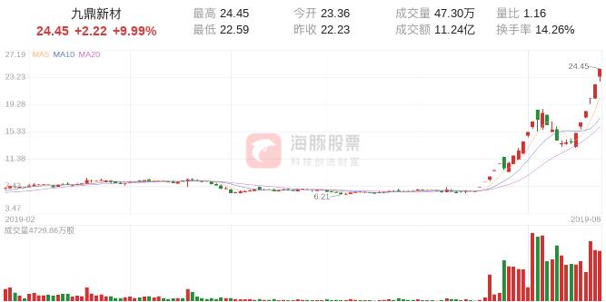 「龙虎榜」*藏西**东方财富拉萨东环路第二主导九鼎新材6连板