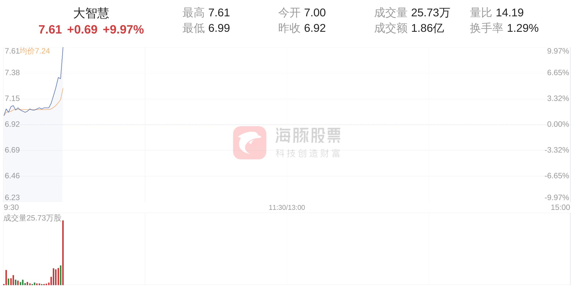 股票大智慧昨天的收盘价,大智慧涨停价指标