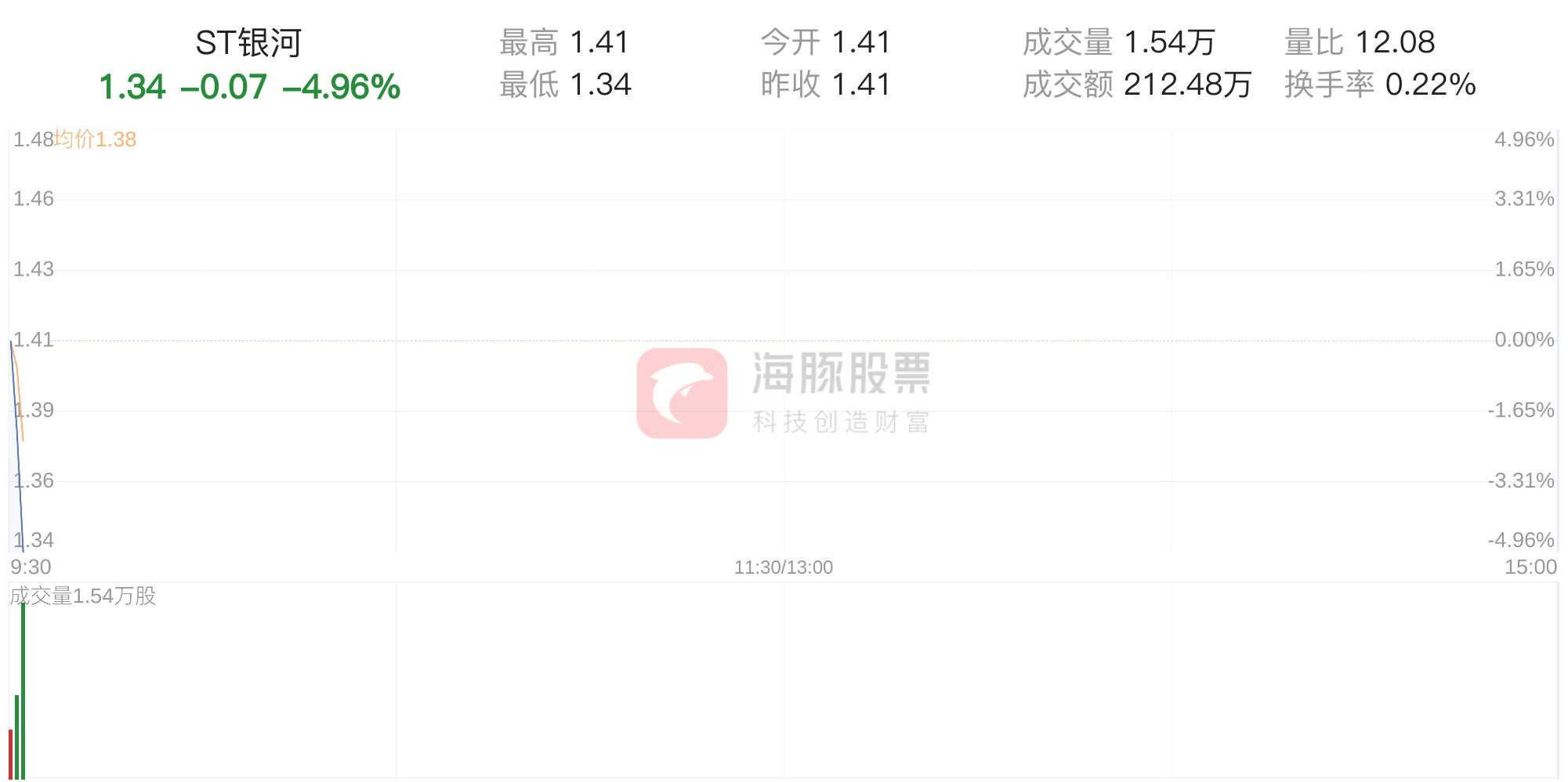 st银河股票为什么跌,资金流向st银河下跌