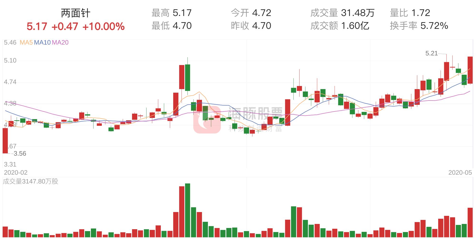 筹码获利比例多少容易大涨,高位回调筹码获利比例0.5%